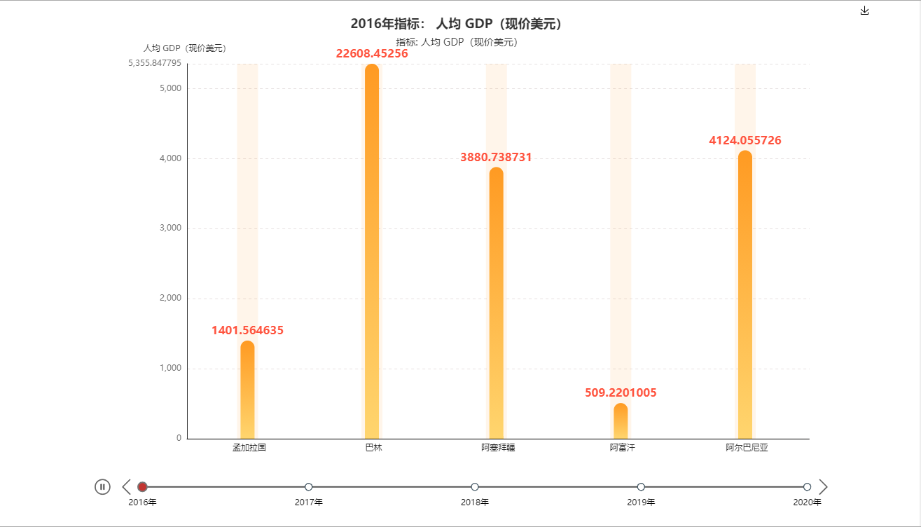 世界宏观经济数据库